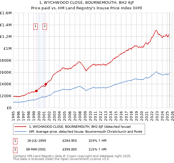 1, WYCHWOOD CLOSE, BOURNEMOUTH, BH2 6JF: Price paid vs HM Land Registry's House Price Index