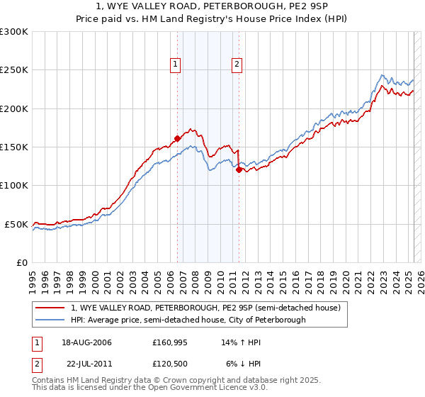 1, WYE VALLEY ROAD, PETERBOROUGH, PE2 9SP: Price paid vs HM Land Registry's House Price Index