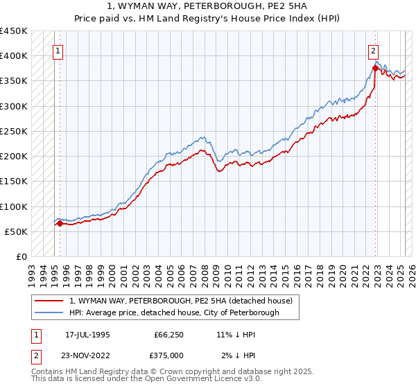 1, WYMAN WAY, PETERBOROUGH, PE2 5HA: Price paid vs HM Land Registry's House Price Index