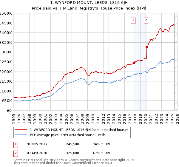 1, WYNFORD MOUNT, LEEDS, LS16 6JH: Price paid vs HM Land Registry's House Price Index