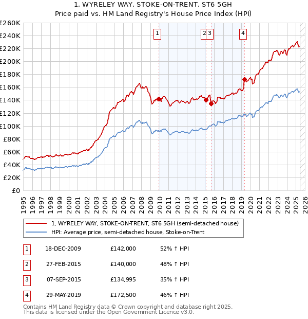 1, WYRELEY WAY, STOKE-ON-TRENT, ST6 5GH: Price paid vs HM Land Registry's House Price Index