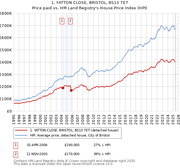 1, YATTON CLOSE, BRISTOL, BS13 7ET: Price paid vs HM Land Registry's House Price Index
