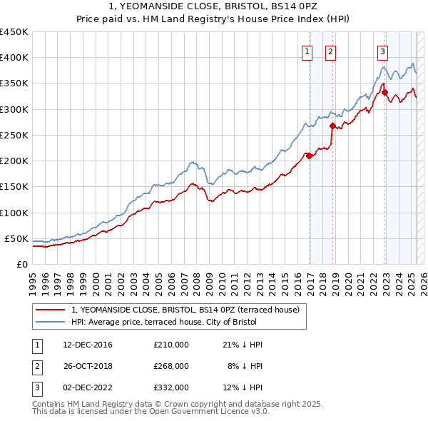 1, YEOMANSIDE CLOSE, BRISTOL, BS14 0PZ: Price paid vs HM Land Registry's House Price Index