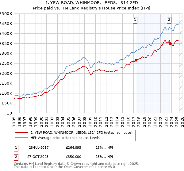 1, YEW ROAD, WHINMOOR, LEEDS, LS14 2FD: Price paid vs HM Land Registry's House Price Index