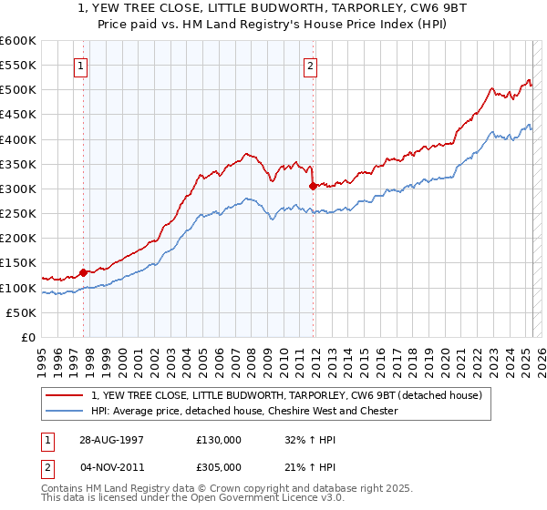 1, YEW TREE CLOSE, LITTLE BUDWORTH, TARPORLEY, CW6 9BT: Price paid vs HM Land Registry's House Price Index