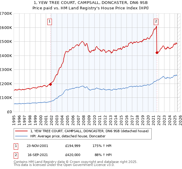 1, YEW TREE COURT, CAMPSALL, DONCASTER, DN6 9SB: Price paid vs HM Land Registry's House Price Index