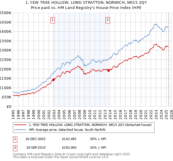 1, YEW TREE HOLLOW, LONG STRATTON, NORWICH, NR15 2QY: Price paid vs HM Land Registry's House Price Index