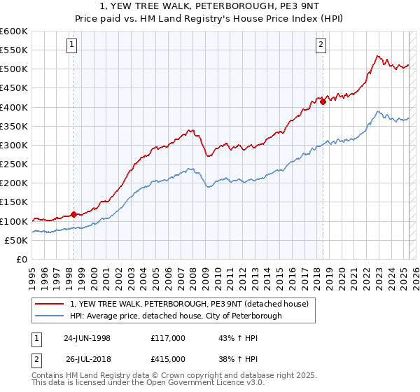 1, YEW TREE WALK, PETERBOROUGH, PE3 9NT: Price paid vs HM Land Registry's House Price Index