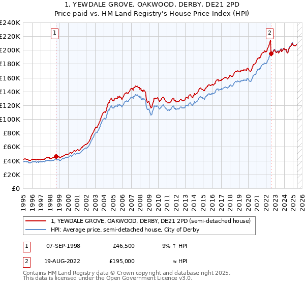1, YEWDALE GROVE, OAKWOOD, DERBY, DE21 2PD: Price paid vs HM Land Registry's House Price Index