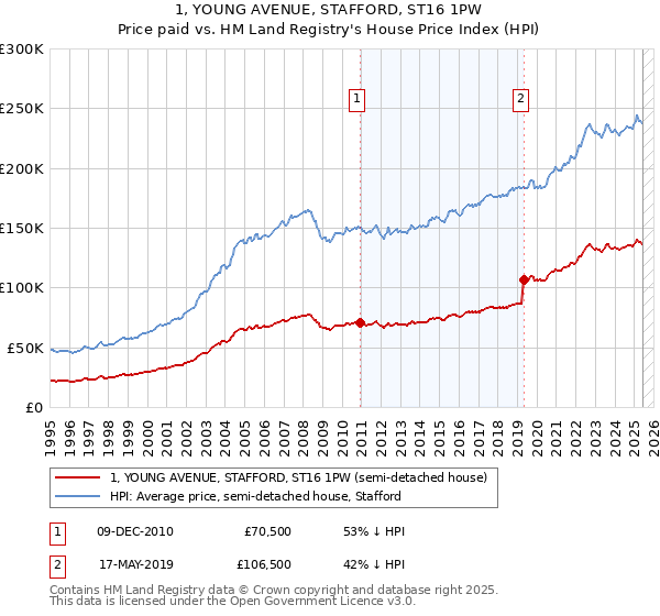 1, YOUNG AVENUE, STAFFORD, ST16 1PW: Price paid vs HM Land Registry's House Price Index