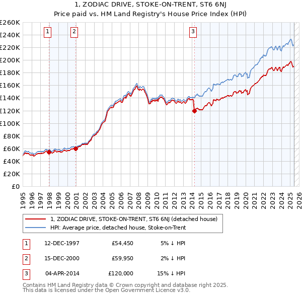 1, ZODIAC DRIVE, STOKE-ON-TRENT, ST6 6NJ: Price paid vs HM Land Registry's House Price Index