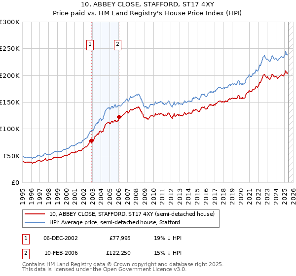 10, ABBEY CLOSE, STAFFORD, ST17 4XY: Price paid vs HM Land Registry's House Price Index