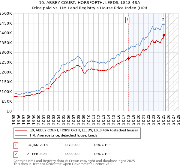 10, ABBEY COURT, HORSFORTH, LEEDS, LS18 4SA: Price paid vs HM Land Registry's House Price Index