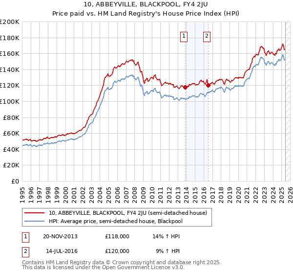 10, ABBEYVILLE, BLACKPOOL, FY4 2JU: Price paid vs HM Land Registry's House Price Index