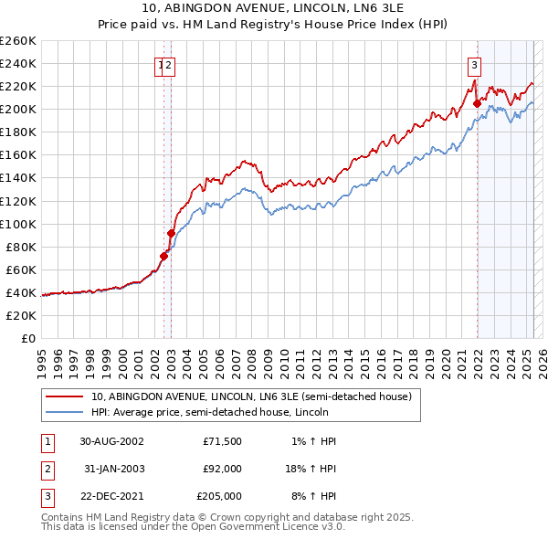 10, ABINGDON AVENUE, LINCOLN, LN6 3LE: Price paid vs HM Land Registry's House Price Index