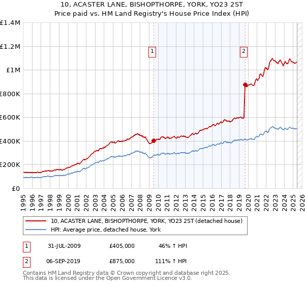 10, ACASTER LANE, BISHOPTHORPE, YORK, YO23 2ST: Price paid vs HM Land Registry's House Price Index