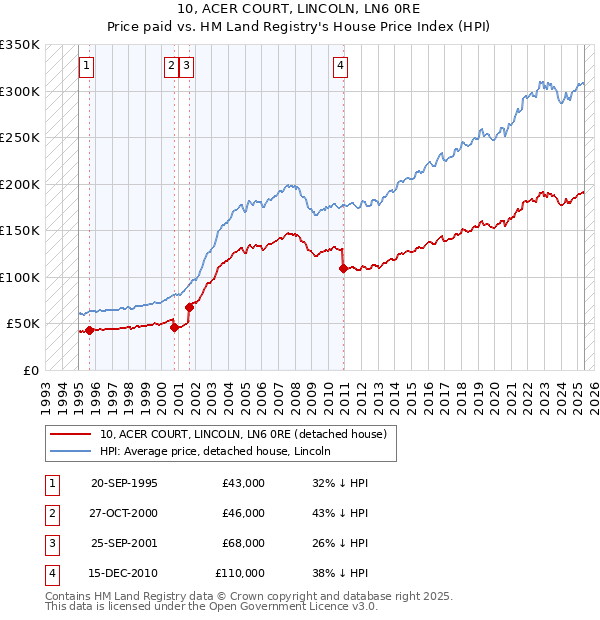 10, ACER COURT, LINCOLN, LN6 0RE: Price paid vs HM Land Registry's House Price Index