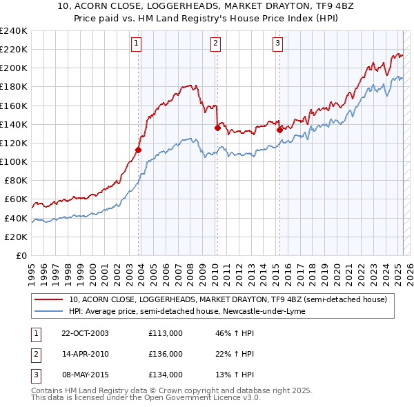 10, ACORN CLOSE, LOGGERHEADS, MARKET DRAYTON, TF9 4BZ: Price paid vs HM Land Registry's House Price Index