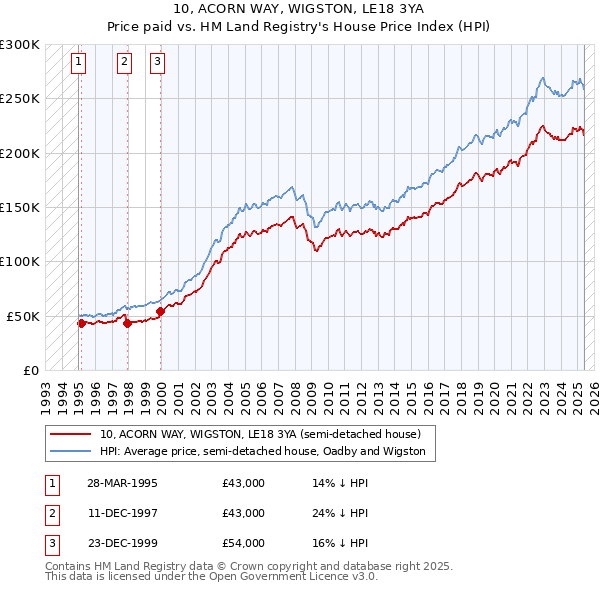 10, ACORN WAY, WIGSTON, LE18 3YA: Price paid vs HM Land Registry's House Price Index
