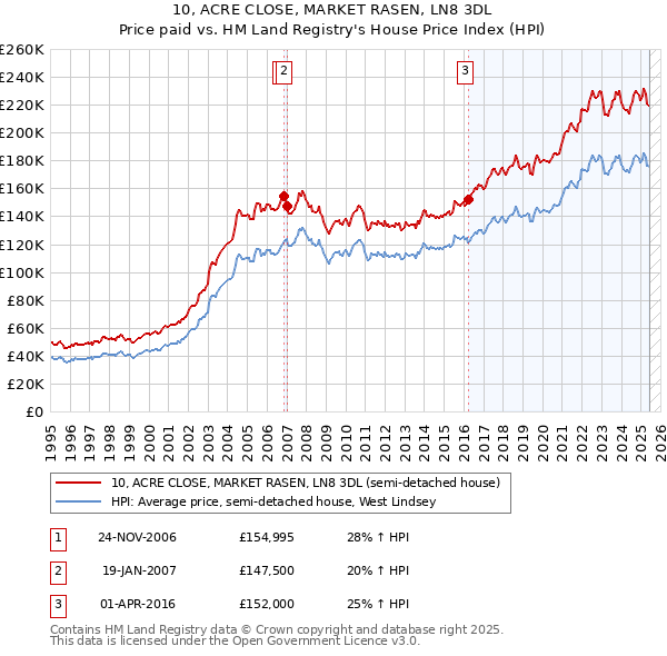 10, ACRE CLOSE, MARKET RASEN, LN8 3DL: Price paid vs HM Land Registry's House Price Index