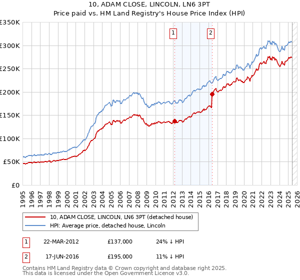 10, ADAM CLOSE, LINCOLN, LN6 3PT: Price paid vs HM Land Registry's House Price Index