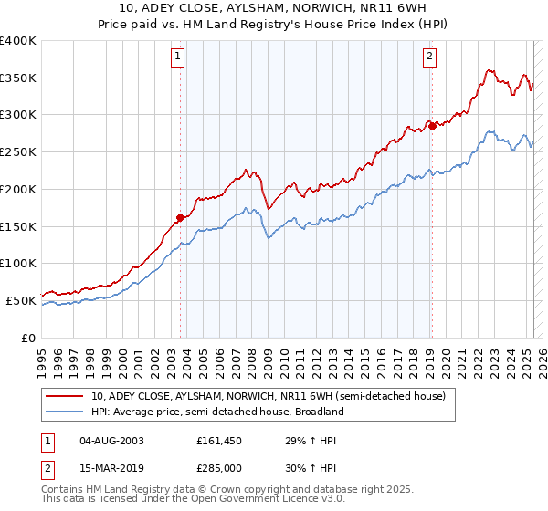 10, ADEY CLOSE, AYLSHAM, NORWICH, NR11 6WH: Price paid vs HM Land Registry's House Price Index