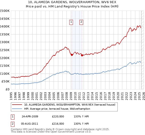 10, ALAMEDA GARDENS, WOLVERHAMPTON, WV6 9EX: Price paid vs HM Land Registry's House Price Index
