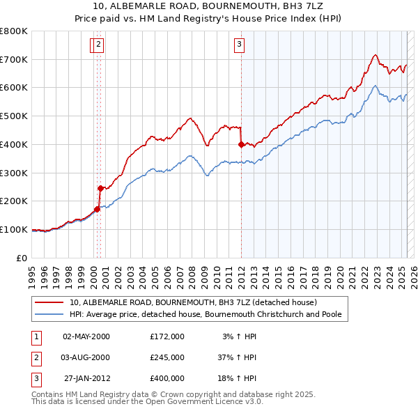 10, ALBEMARLE ROAD, BOURNEMOUTH, BH3 7LZ: Price paid vs HM Land Registry's House Price Index