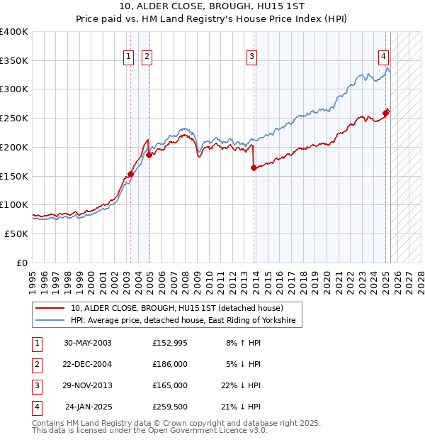 10, ALDER CLOSE, BROUGH, HU15 1ST: Price paid vs HM Land Registry's House Price Index