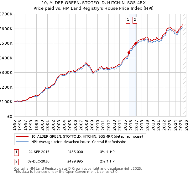 10, ALDER GREEN, STOTFOLD, HITCHIN, SG5 4RX: Price paid vs HM Land Registry's House Price Index