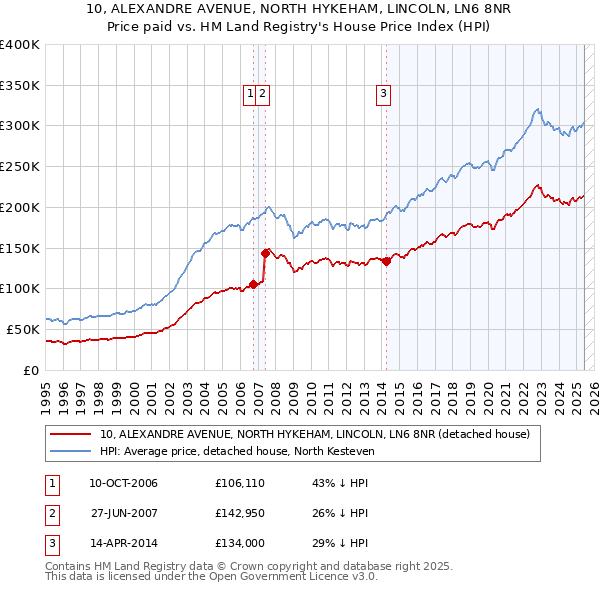 10, ALEXANDRE AVENUE, NORTH HYKEHAM, LINCOLN, LN6 8NR: Price paid vs HM Land Registry's House Price Index