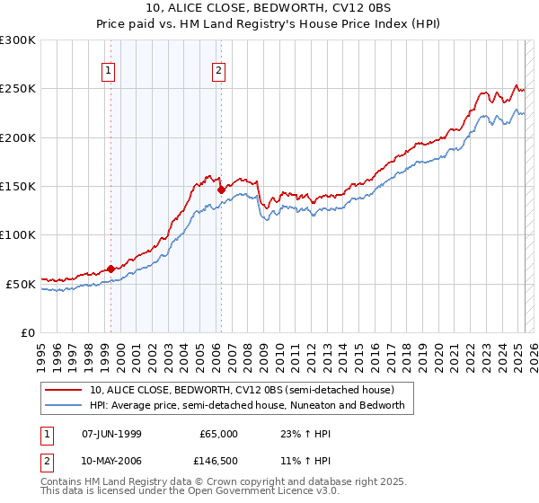 10, ALICE CLOSE, BEDWORTH, CV12 0BS: Price paid vs HM Land Registry's House Price Index