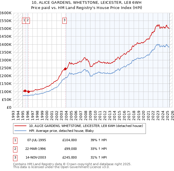 10, ALICE GARDENS, WHETSTONE, LEICESTER, LE8 6WH: Price paid vs HM Land Registry's House Price Index