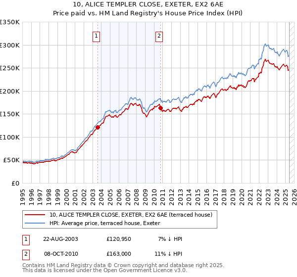 10, ALICE TEMPLER CLOSE, EXETER, EX2 6AE: Price paid vs HM Land Registry's House Price Index