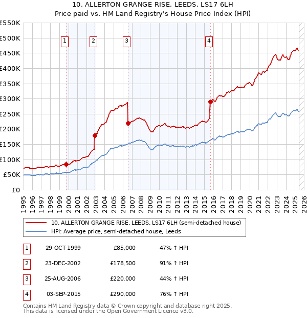 10, ALLERTON GRANGE RISE, LEEDS, LS17 6LH: Price paid vs HM Land Registry's House Price Index