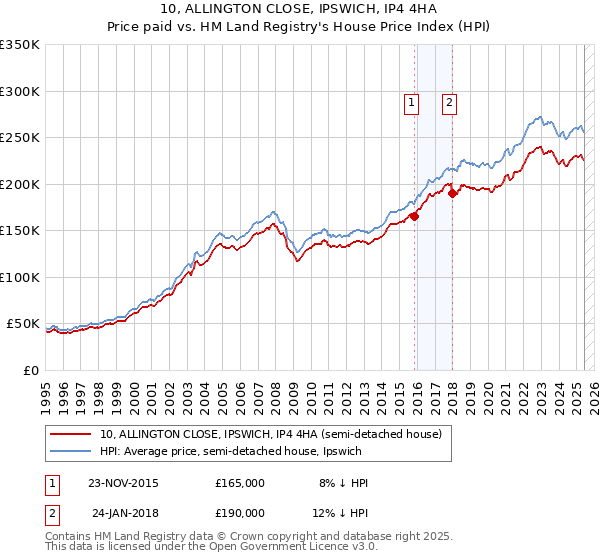 10, ALLINGTON CLOSE, IPSWICH, IP4 4HA: Price paid vs HM Land Registry's House Price Index