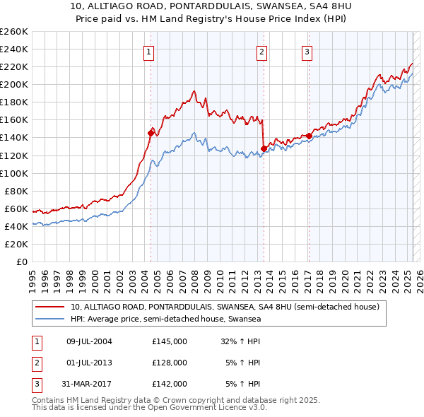 10, ALLTIAGO ROAD, PONTARDDULAIS, SWANSEA, SA4 8HU: Price paid vs HM Land Registry's House Price Index