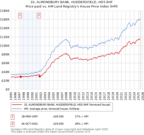 10, ALMONDBURY BANK, HUDDERSFIELD, HD5 8HF: Price paid vs HM Land Registry's House Price Index