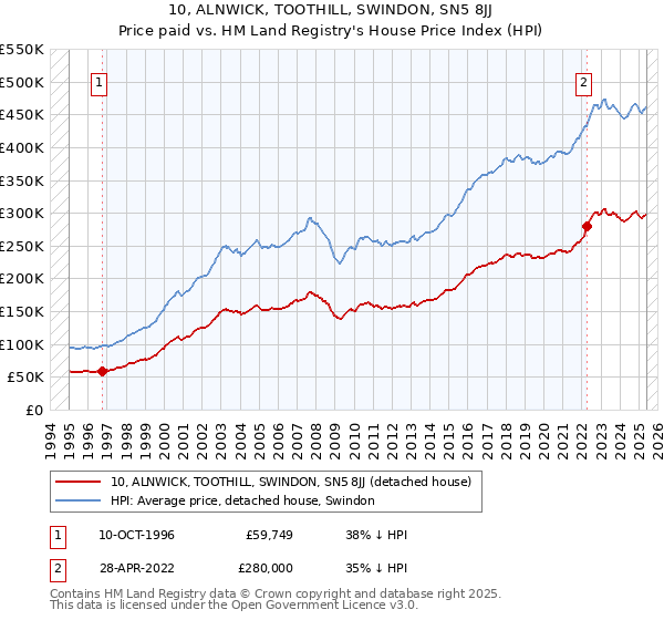 10, ALNWICK, TOOTHILL, SWINDON, SN5 8JJ: Price paid vs HM Land Registry's House Price Index