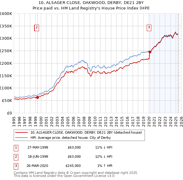10, ALSAGER CLOSE, OAKWOOD, DERBY, DE21 2BY: Price paid vs HM Land Registry's House Price Index