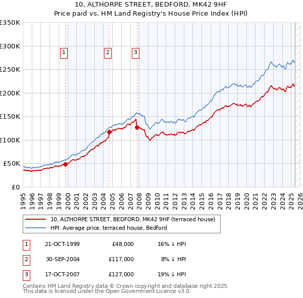 10, ALTHORPE STREET, BEDFORD, MK42 9HF: Price paid vs HM Land Registry's House Price Index