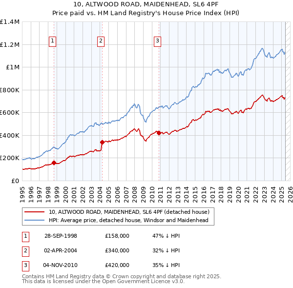 10, ALTWOOD ROAD, MAIDENHEAD, SL6 4PF: Price paid vs HM Land Registry's House Price Index