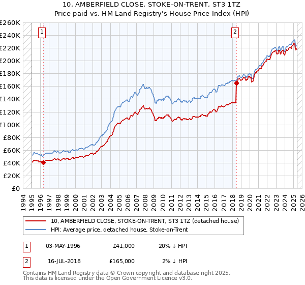 10, AMBERFIELD CLOSE, STOKE-ON-TRENT, ST3 1TZ: Price paid vs HM Land Registry's House Price Index