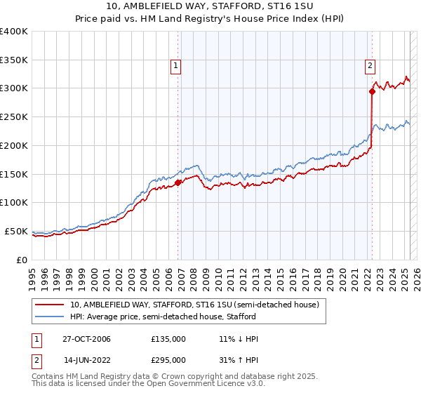 10, AMBLEFIELD WAY, STAFFORD, ST16 1SU: Price paid vs HM Land Registry's House Price Index