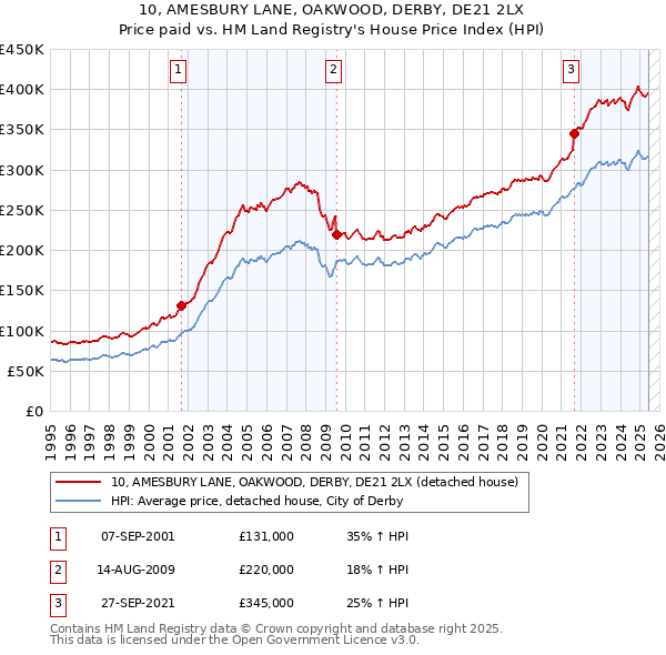 10, AMESBURY LANE, OAKWOOD, DERBY, DE21 2LX: Price paid vs HM Land Registry's House Price Index