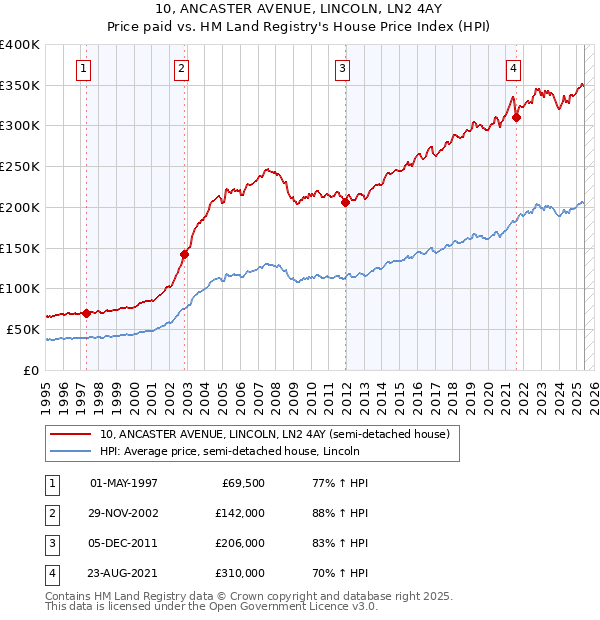 10, ANCASTER AVENUE, LINCOLN, LN2 4AY: Price paid vs HM Land Registry's House Price Index