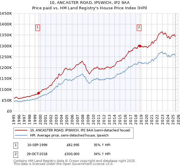 10, ANCASTER ROAD, IPSWICH, IP2 9AA: Price paid vs HM Land Registry's House Price Index