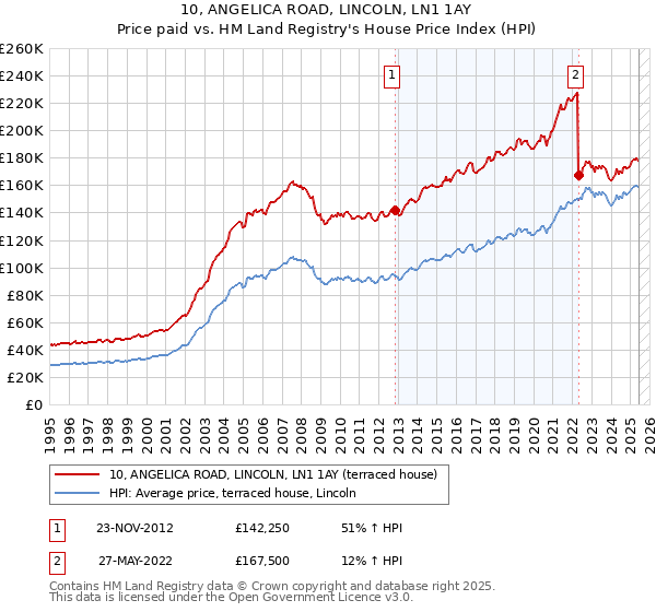 10, ANGELICA ROAD, LINCOLN, LN1 1AY: Price paid vs HM Land Registry's House Price Index