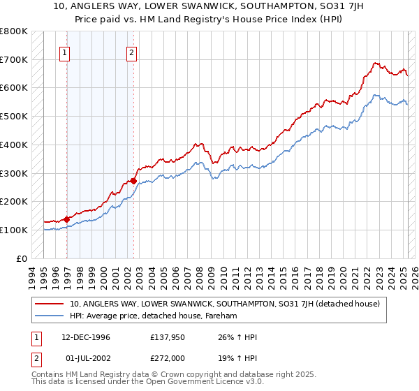 10, ANGLERS WAY, LOWER SWANWICK, SOUTHAMPTON, SO31 7JH: Price paid vs HM Land Registry's House Price Index