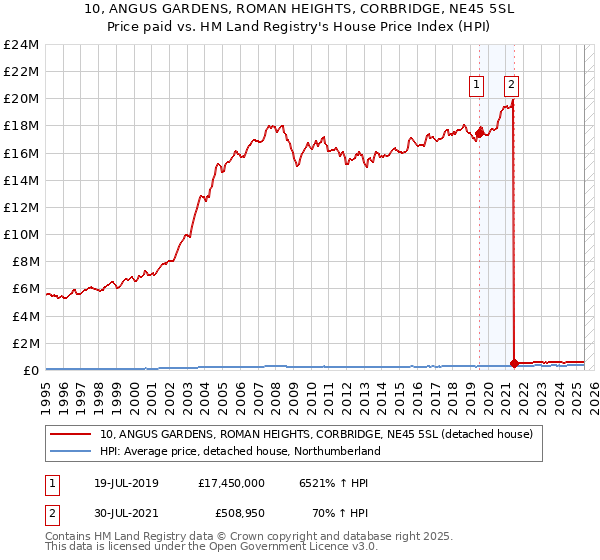 10, ANGUS GARDENS, ROMAN HEIGHTS, CORBRIDGE, NE45 5SL: Price paid vs HM Land Registry's House Price Index